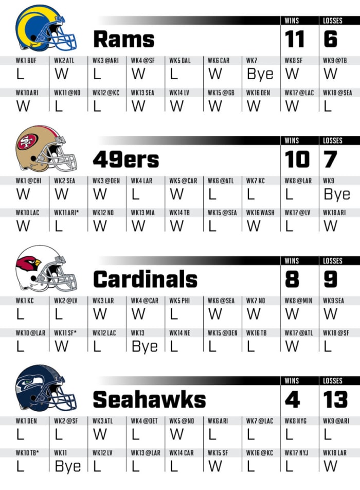 Projected 2022 game by game results for the NFC West